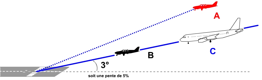 plan de descente